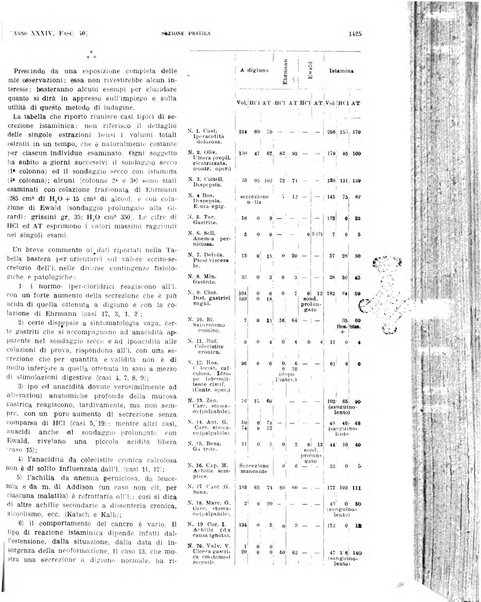 Il policlinico. Sezione pratica periodico di medicina, chirurgia e igiene