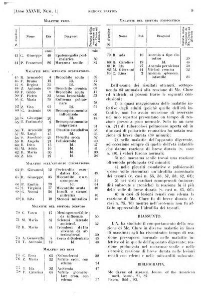 Il policlinico. Sezione pratica periodico di medicina, chirurgia e igiene