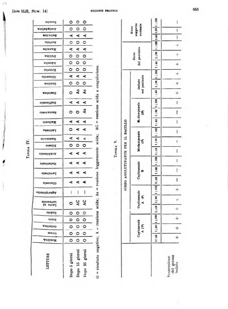 Il policlinico. Sezione pratica periodico di medicina, chirurgia e igiene