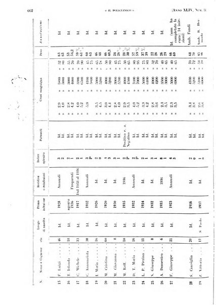 Il policlinico. Sezione pratica periodico di medicina, chirurgia e igiene