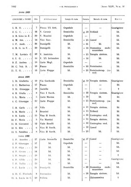 Il policlinico. Sezione pratica periodico di medicina, chirurgia e igiene