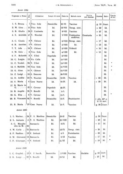 Il policlinico. Sezione pratica periodico di medicina, chirurgia e igiene