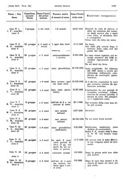 Il policlinico. Sezione pratica periodico di medicina, chirurgia e igiene