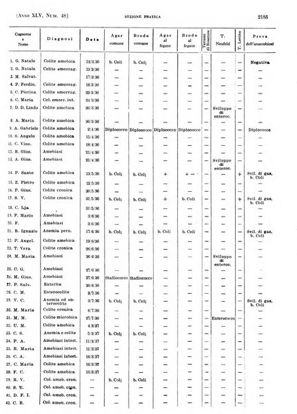 Il policlinico. Sezione pratica periodico di medicina, chirurgia e igiene