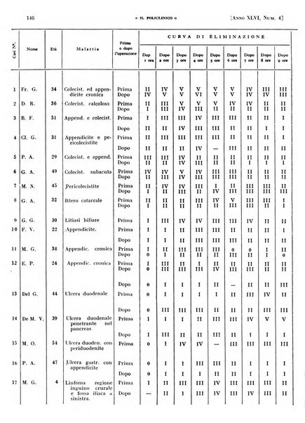 Il policlinico. Sezione pratica periodico di medicina, chirurgia e igiene