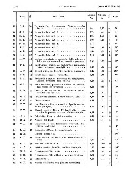 Il policlinico. Sezione pratica periodico di medicina, chirurgia e igiene