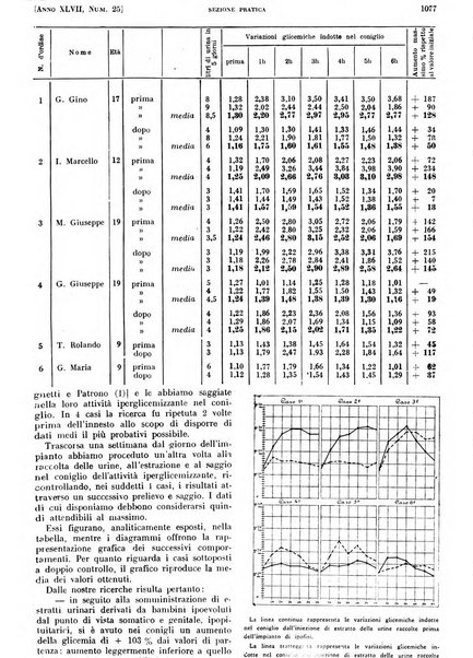 Il policlinico. Sezione pratica periodico di medicina, chirurgia e igiene