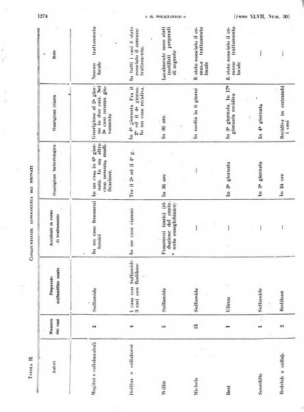 Il policlinico. Sezione pratica periodico di medicina, chirurgia e igiene