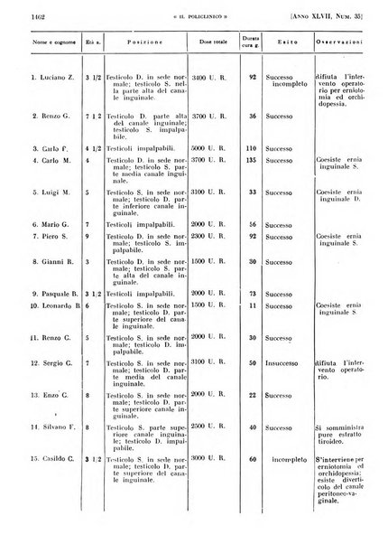 Il policlinico. Sezione pratica periodico di medicina, chirurgia e igiene