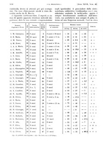 Il policlinico. Sezione pratica periodico di medicina, chirurgia e igiene