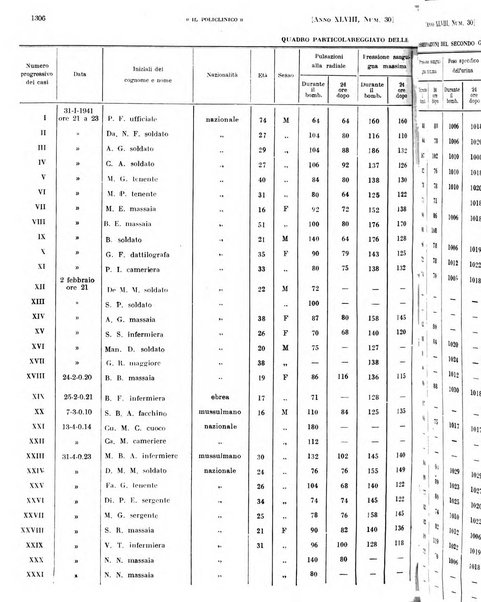 Il policlinico. Sezione pratica periodico di medicina, chirurgia e igiene