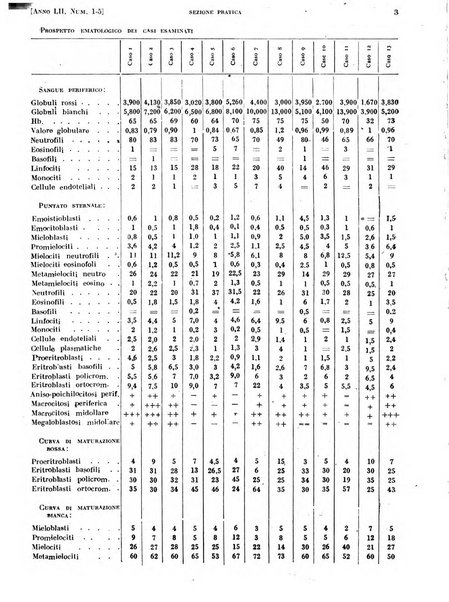 Il policlinico. Sezione pratica periodico di medicina, chirurgia e igiene