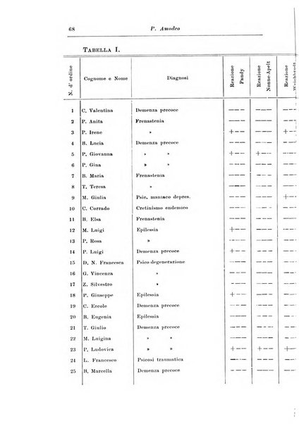 Rassegna di studi psichiatrici