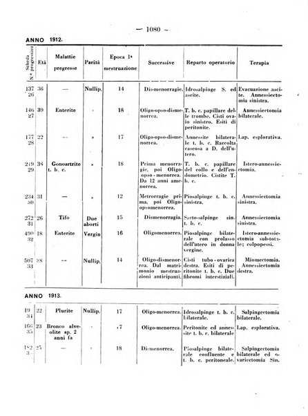 Annali di ostetricia e ginecologia