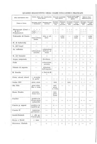 Archivio italiano di anatomia e istologia patologica