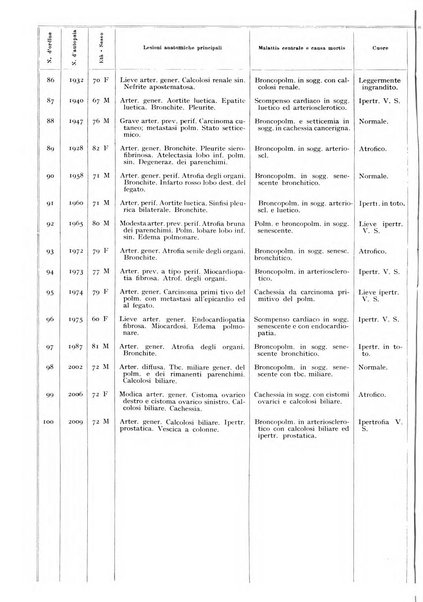 Archivio italiano di anatomia e istologia patologica