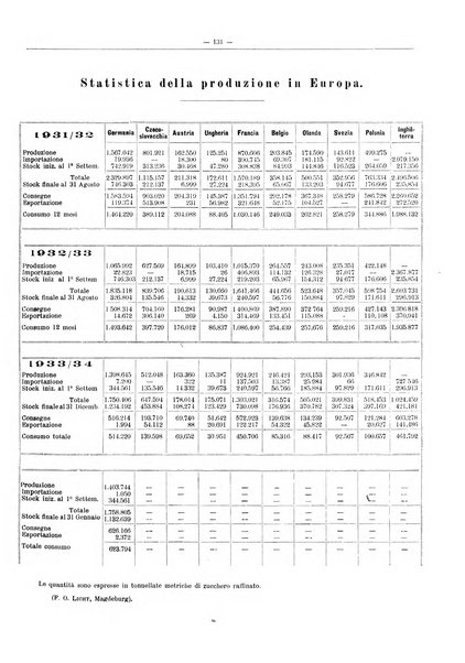 L'industria saccarifera italiana Bollettino mensile del Consorzio nazionale produttori zucchero e dell'Associazione italiana delle industrie dello zucchero e dell'alcool