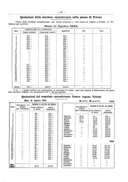 L'industria saccarifera italiana Bollettino mensile del Consorzio nazionale produttori zucchero e dell'Associazione italiana delle industrie dello zucchero e dell'alcool