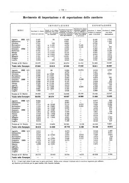 L'industria saccarifera italiana Bollettino mensile del Consorzio nazionale produttori zucchero e dell'Associazione italiana delle industrie dello zucchero e dell'alcool