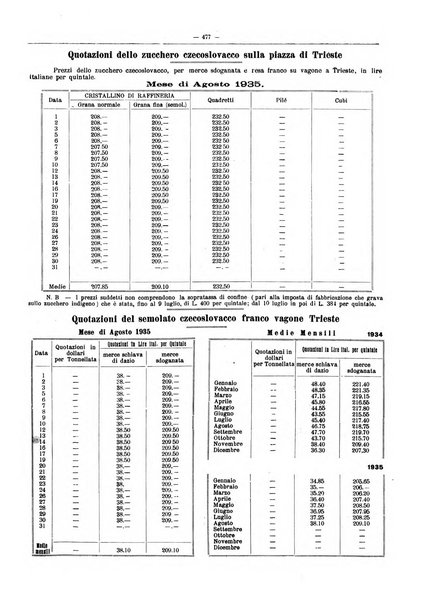 L'industria saccarifera italiana Bollettino mensile del Consorzio nazionale produttori zucchero e dell'Associazione italiana delle industrie dello zucchero e dell'alcool