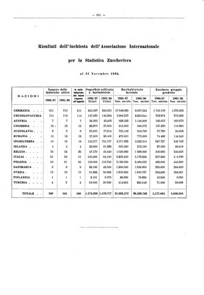 L'industria saccarifera italiana Bollettino mensile del Consorzio nazionale produttori zucchero e dell'Associazione italiana delle industrie dello zucchero e dell'alcool