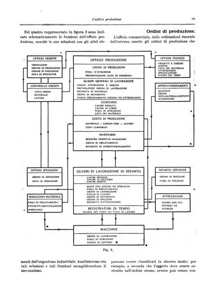 L'organizzazione scientifica del lavoro rivista dell'Ente nazionale italiano per l'organizzazione scientifica del lavoro