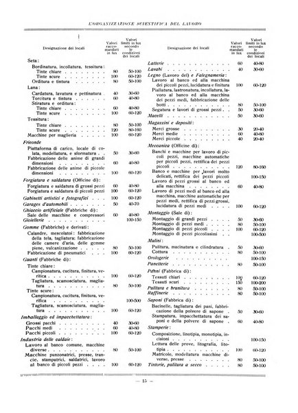 L'organizzazione scientifica del lavoro rivista dell'Ente nazionale italiano per l'organizzazione scientifica del lavoro