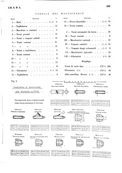 L'organizzazione scientifica del lavoro rivista dell'Ente nazionale italiano per l'organizzazione scientifica del lavoro