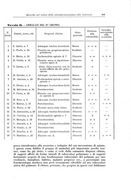 Rivista di patologia e clinica della tubercolosi organo ufficiale della Società italiana fascista di studi scientifici sulla tubercolosi