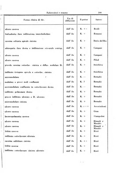 Rivista di patologia e clinica della tubercolosi organo ufficiale della Società italiana fascista di studi scientifici sulla tubercolosi