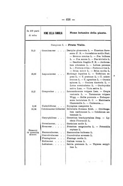 Le stazioni sperimentali agrarie italiane organo delle stazioni agrarie e dei laboratori di chimica agraria del Regno