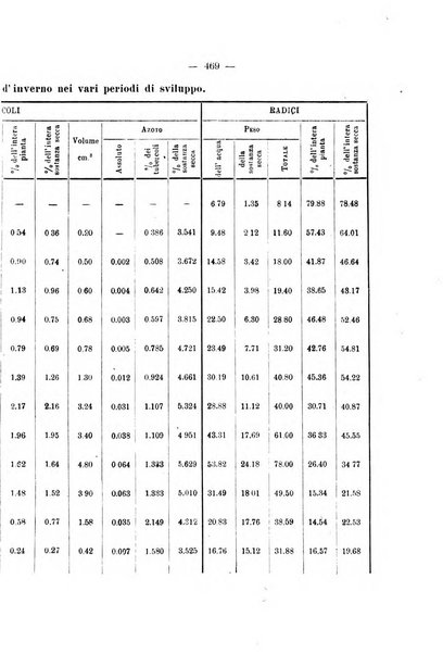 Le stazioni sperimentali agrarie italiane organo delle stazioni agrarie e dei laboratori di chimica agraria del Regno