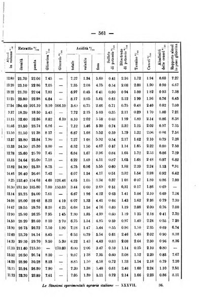 Le stazioni sperimentali agrarie italiane organo delle stazioni agrarie e dei laboratori di chimica agraria del Regno