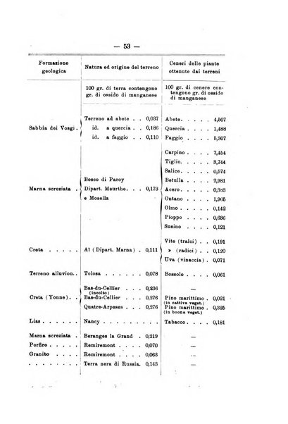 Le stazioni sperimentali agrarie italiane organo delle stazioni agrarie e dei laboratori di chimica agraria del Regno