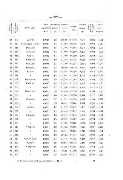 Le stazioni sperimentali agrarie italiane organo delle stazioni agrarie e dei laboratori di chimica agraria del Regno