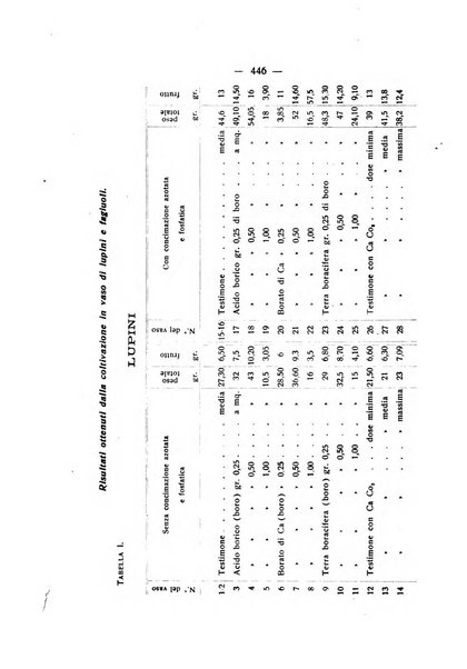 Le stazioni sperimentali agrarie italiane organo delle stazioni agrarie e dei laboratori di chimica agraria del Regno