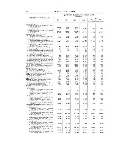 La metallurgia italiana rivista mensile