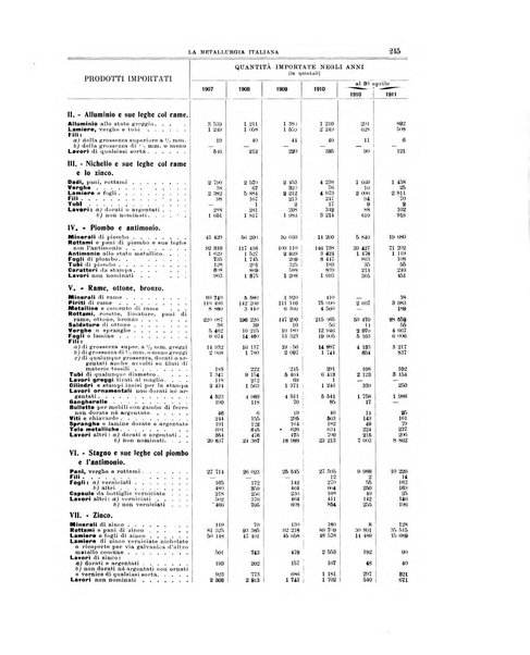 La metallurgia italiana rivista mensile