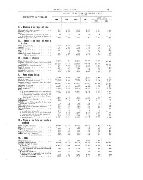 La metallurgia italiana rivista mensile