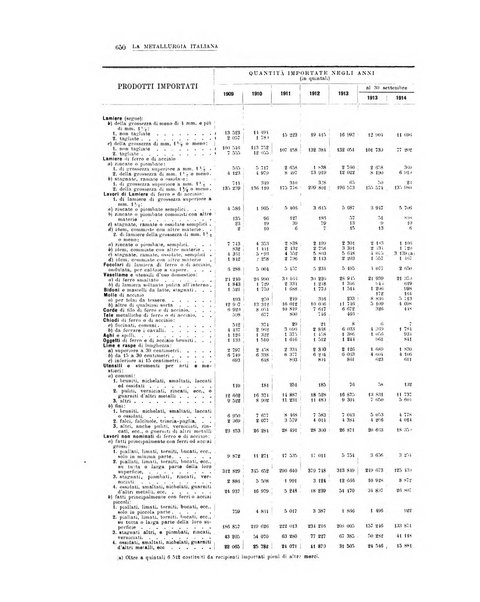 La metallurgia italiana rivista mensile