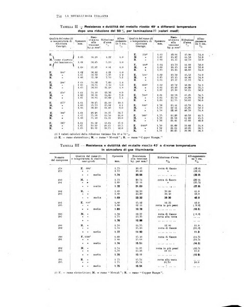 La metallurgia italiana rivista mensile