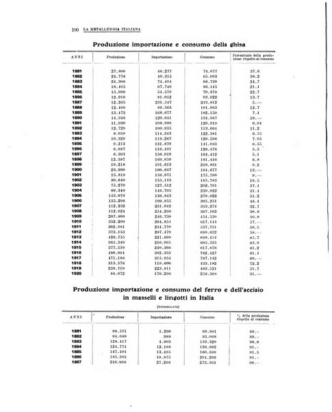 La metallurgia italiana rivista mensile