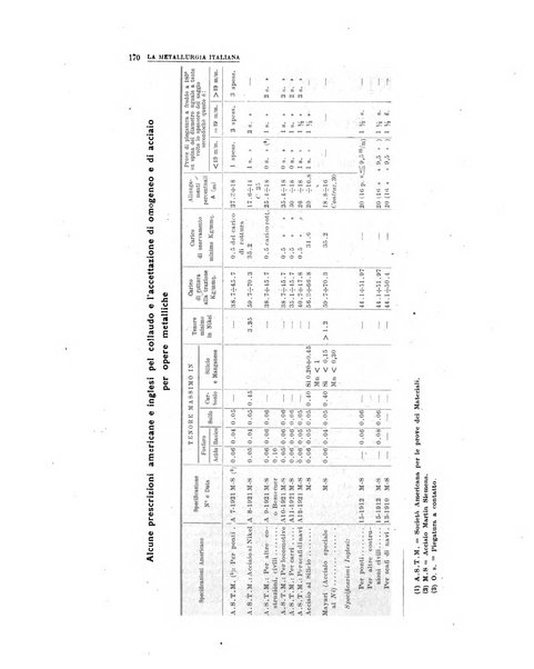 La metallurgia italiana rivista mensile