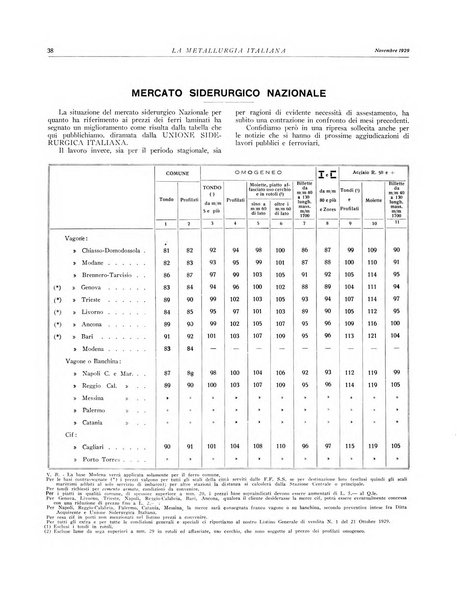 La metallurgia italiana rivista mensile