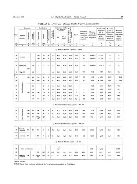 La metallurgia italiana rivista mensile