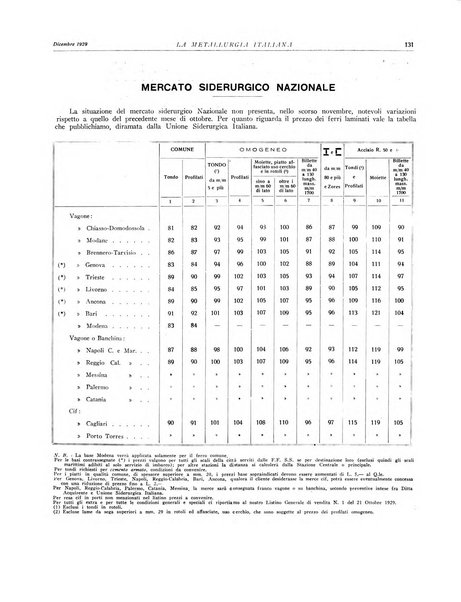 La metallurgia italiana rivista mensile