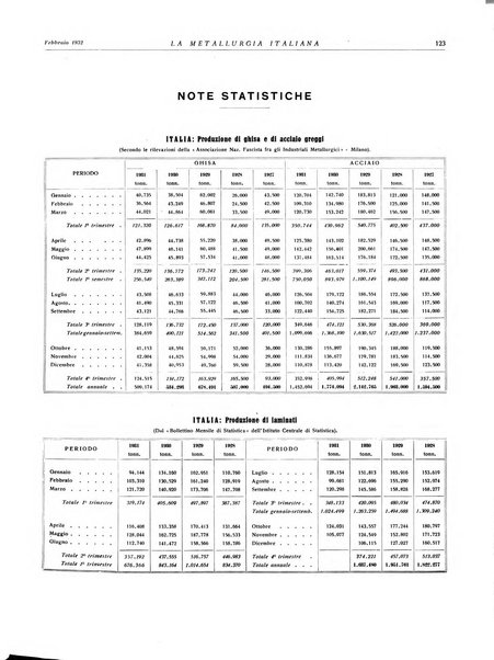 La metallurgia italiana rivista mensile