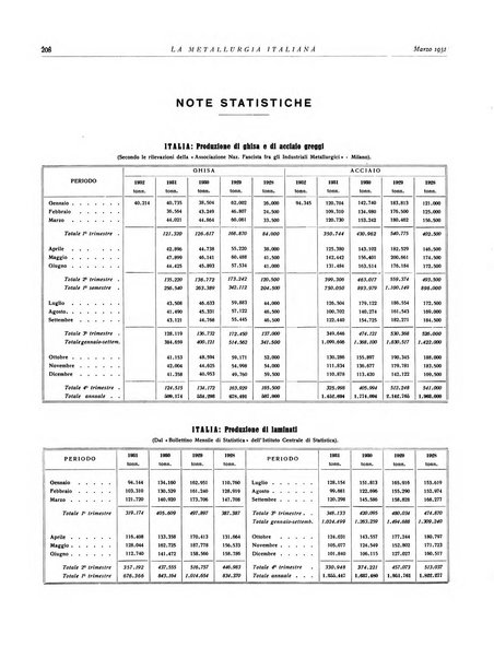 La metallurgia italiana rivista mensile