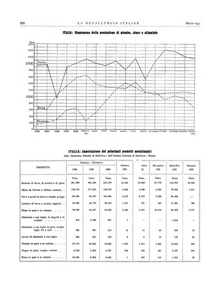 La metallurgia italiana rivista mensile