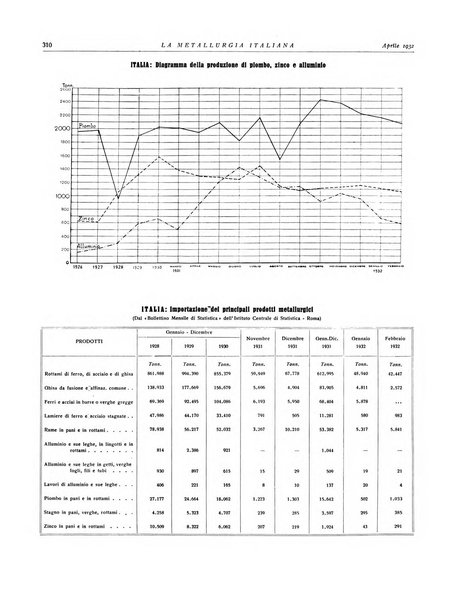 La metallurgia italiana rivista mensile